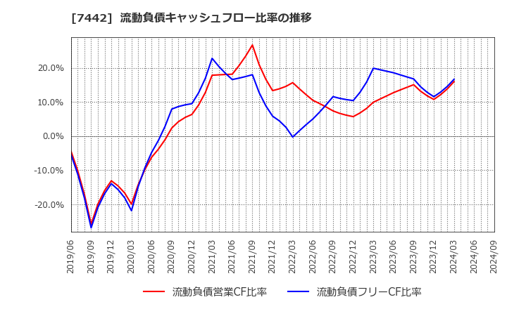 7442 中山福(株): 流動負債キャッシュフロー比率の推移