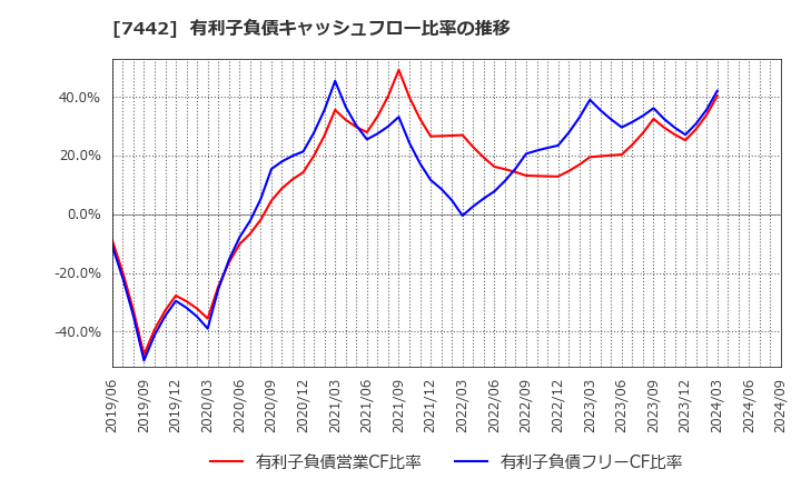 7442 中山福(株): 有利子負債キャッシュフロー比率の推移