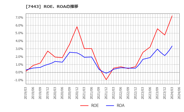 7443 横浜魚類(株): ROE、ROAの推移