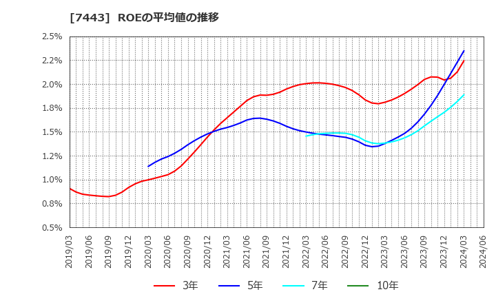 7443 横浜魚類(株): ROEの平均値の推移
