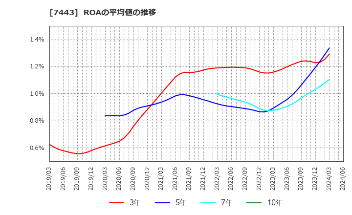 7443 横浜魚類(株): ROAの平均値の推移
