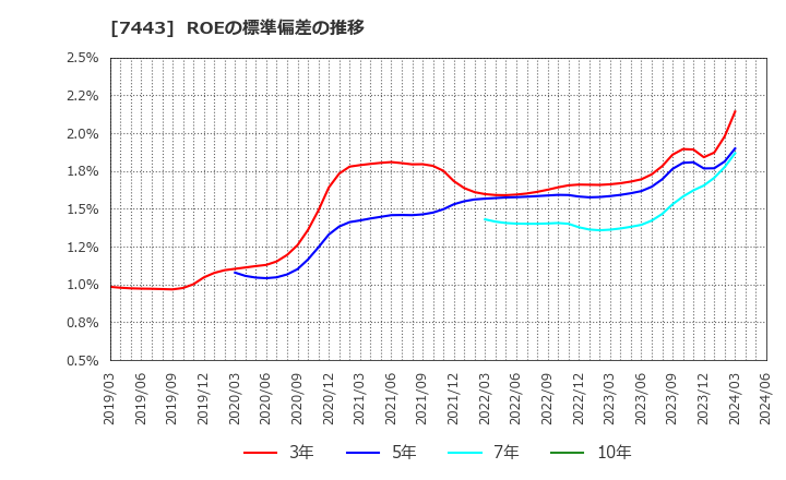 7443 横浜魚類(株): ROEの標準偏差の推移