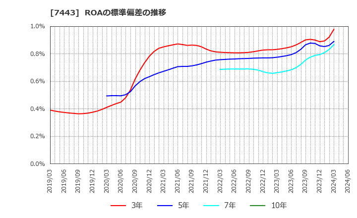 7443 横浜魚類(株): ROAの標準偏差の推移