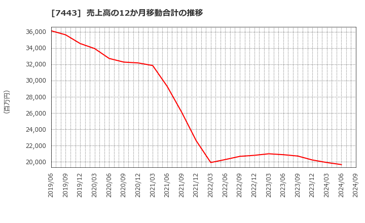 7443 横浜魚類(株): 売上高の12か月移動合計の推移