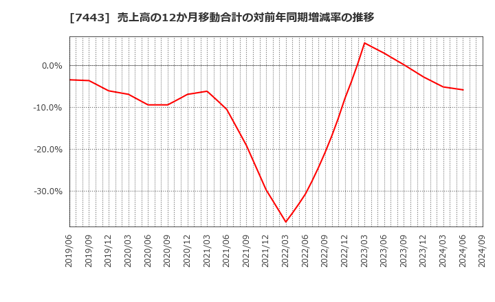 7443 横浜魚類(株): 売上高の12か月移動合計の対前年同期増減率の推移