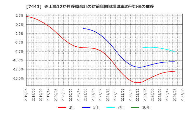 7443 横浜魚類(株): 売上高12か月移動合計の対前年同期増減率の平均値の推移