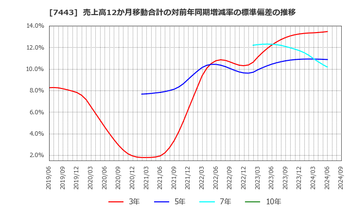 7443 横浜魚類(株): 売上高12か月移動合計の対前年同期増減率の標準偏差の推移