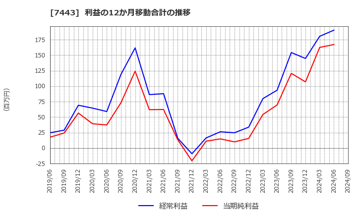 7443 横浜魚類(株): 利益の12か月移動合計の推移