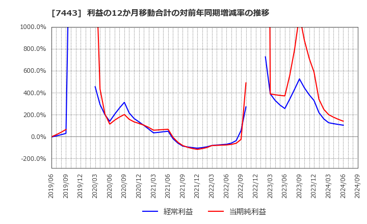 7443 横浜魚類(株): 利益の12か月移動合計の対前年同期増減率の推移