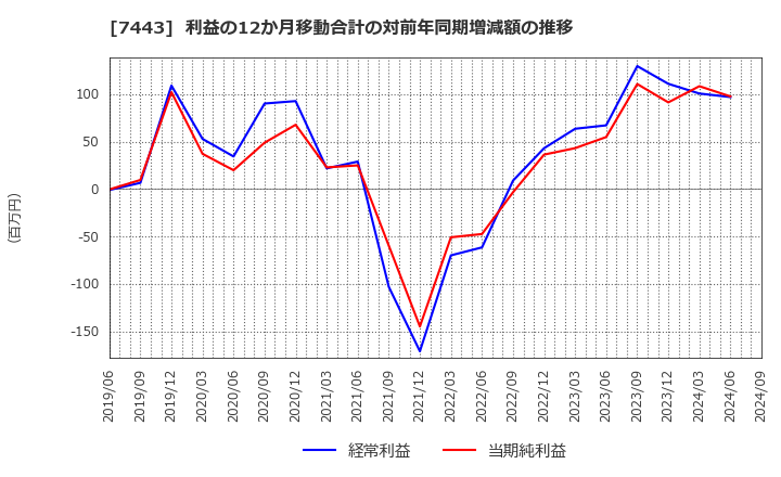 7443 横浜魚類(株): 利益の12か月移動合計の対前年同期増減額の推移