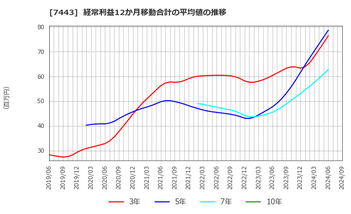 7443 横浜魚類(株): 経常利益12か月移動合計の平均値の推移