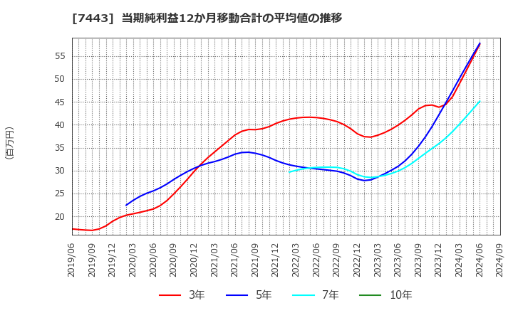 7443 横浜魚類(株): 当期純利益12か月移動合計の平均値の推移