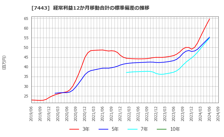 7443 横浜魚類(株): 経常利益12か月移動合計の標準偏差の推移