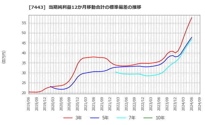 7443 横浜魚類(株): 当期純利益12か月移動合計の標準偏差の推移