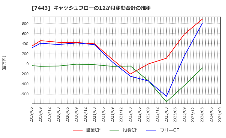 7443 横浜魚類(株): キャッシュフローの12か月移動合計の推移