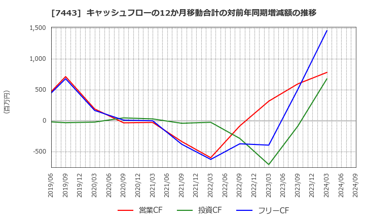 7443 横浜魚類(株): キャッシュフローの12か月移動合計の対前年同期増減額の推移