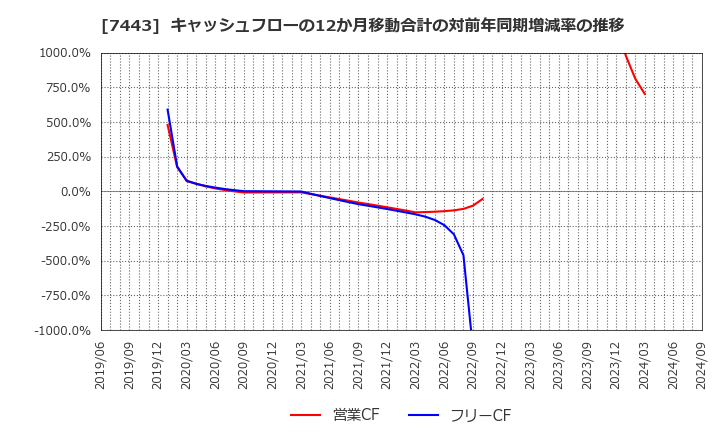 7443 横浜魚類(株): キャッシュフローの12か月移動合計の対前年同期増減率の推移