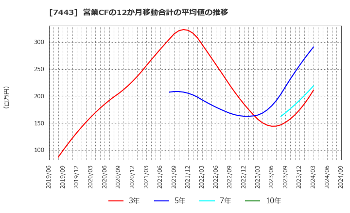 7443 横浜魚類(株): 営業CFの12か月移動合計の平均値の推移