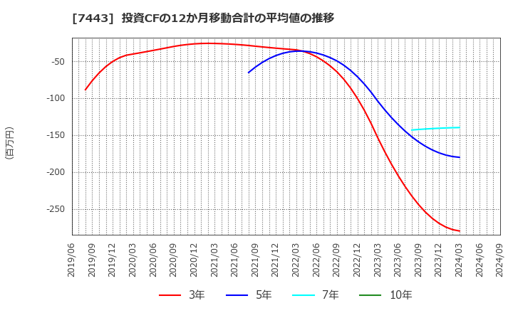 7443 横浜魚類(株): 投資CFの12か月移動合計の平均値の推移