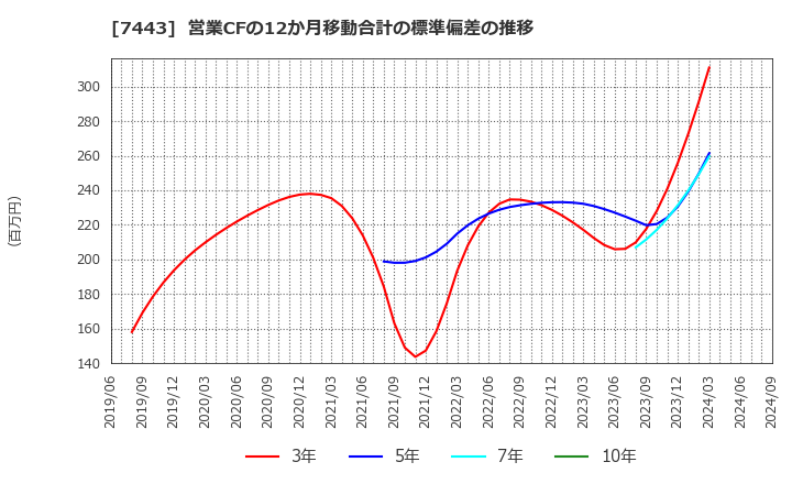 7443 横浜魚類(株): 営業CFの12か月移動合計の標準偏差の推移