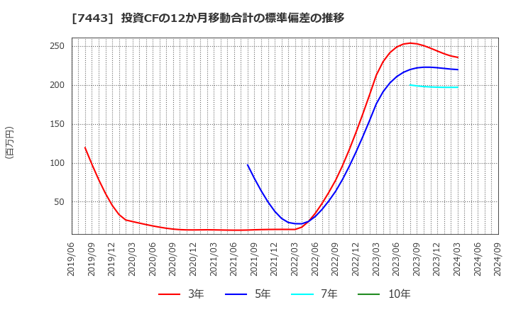 7443 横浜魚類(株): 投資CFの12か月移動合計の標準偏差の推移