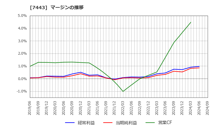 7443 横浜魚類(株): マージンの推移