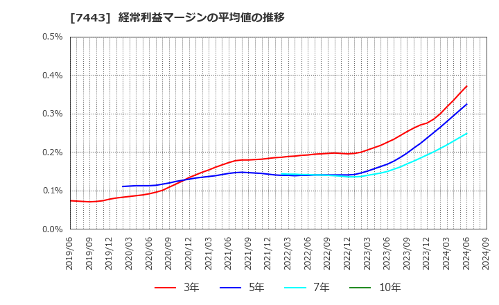 7443 横浜魚類(株): 経常利益マージンの平均値の推移