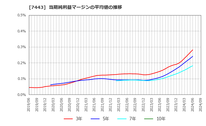 7443 横浜魚類(株): 当期純利益マージンの平均値の推移