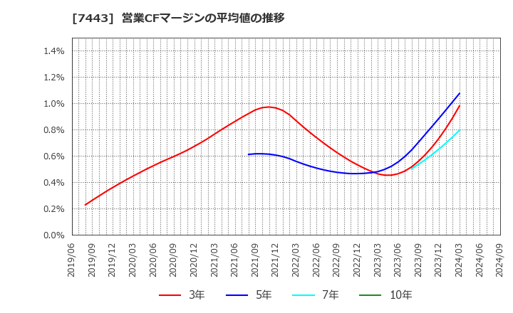 7443 横浜魚類(株): 営業CFマージンの平均値の推移