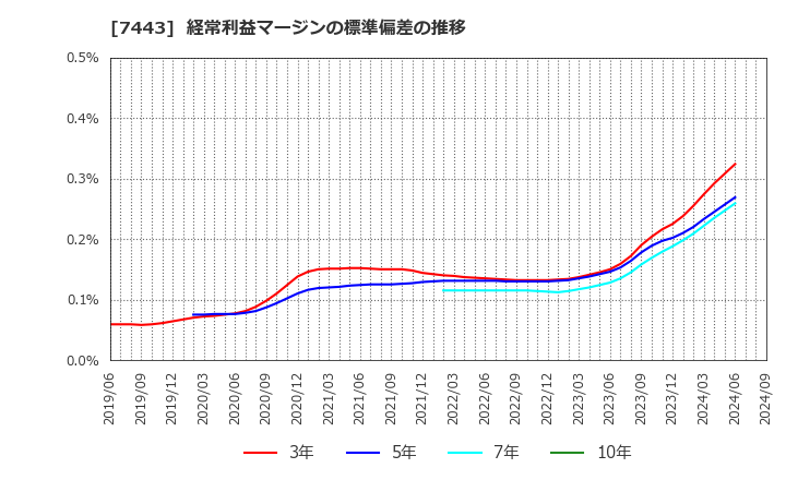 7443 横浜魚類(株): 経常利益マージンの標準偏差の推移