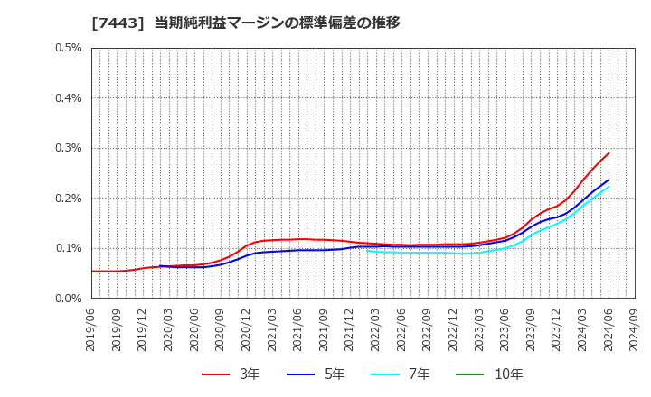 7443 横浜魚類(株): 当期純利益マージンの標準偏差の推移