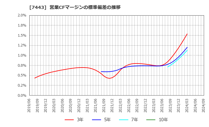 7443 横浜魚類(株): 営業CFマージンの標準偏差の推移