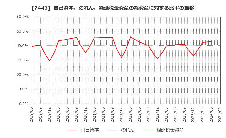 7443 横浜魚類(株): 自己資本、のれん、繰延税金資産の総資産に対する比率の推移