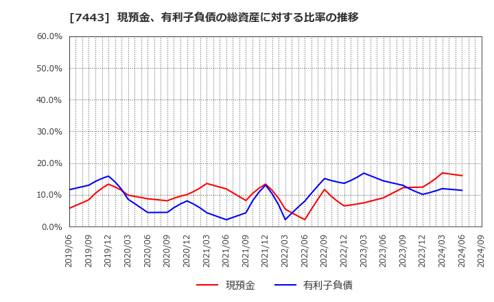 7443 横浜魚類(株): 現預金、有利子負債の総資産に対する比率の推移