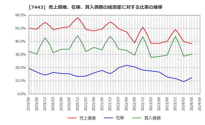 7443 横浜魚類(株): 売上債権、在庫、買入債務の総資産に対する比率の推移