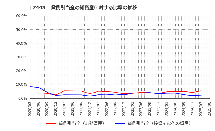 7443 横浜魚類(株): 貸倒引当金の総資産に対する比率の推移