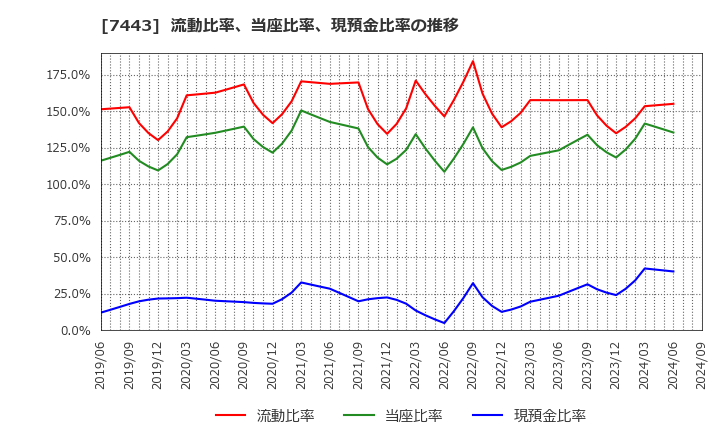 7443 横浜魚類(株): 流動比率、当座比率、現預金比率の推移