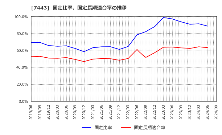 7443 横浜魚類(株): 固定比率、固定長期適合率の推移