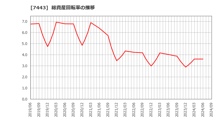 7443 横浜魚類(株): 総資産回転率の推移