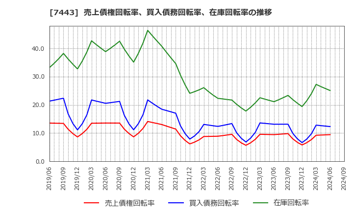 7443 横浜魚類(株): 売上債権回転率、買入債務回転率、在庫回転率の推移