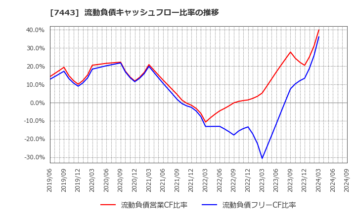 7443 横浜魚類(株): 流動負債キャッシュフロー比率の推移