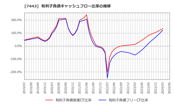7443 横浜魚類(株): 有利子負債キャッシュフロー比率の推移
