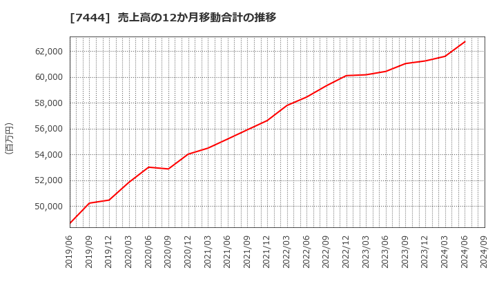 7444 ハリマ共和物産(株): 売上高の12か月移動合計の推移