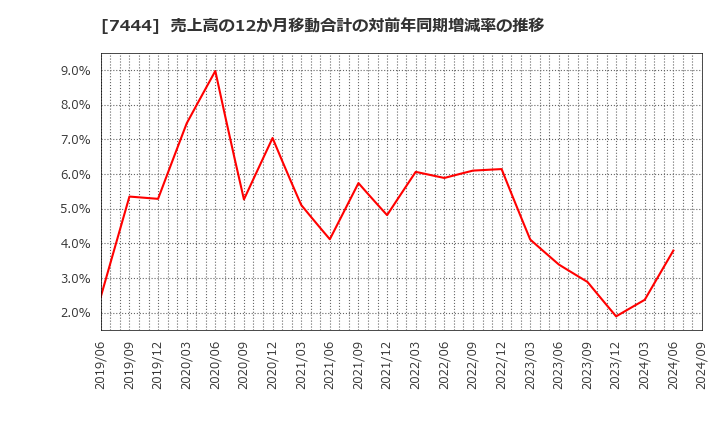 7444 ハリマ共和物産(株): 売上高の12か月移動合計の対前年同期増減率の推移