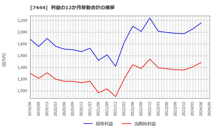 7444 ハリマ共和物産(株): 利益の12か月移動合計の推移