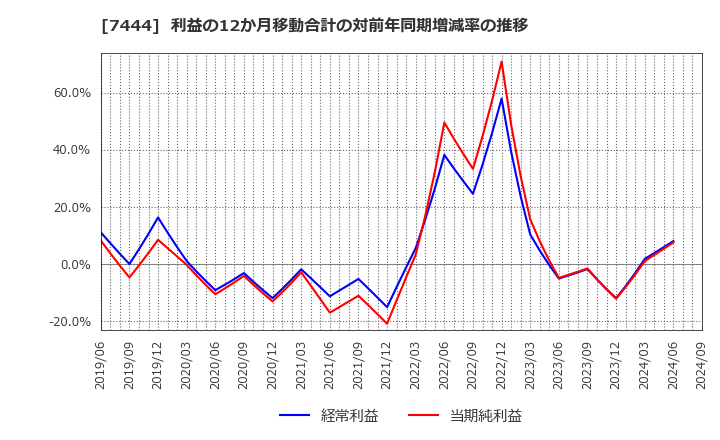 7444 ハリマ共和物産(株): 利益の12か月移動合計の対前年同期増減率の推移