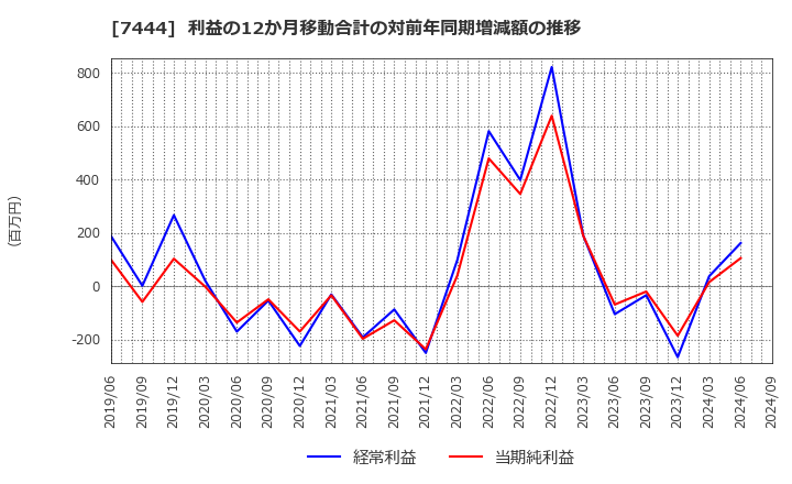 7444 ハリマ共和物産(株): 利益の12か月移動合計の対前年同期増減額の推移