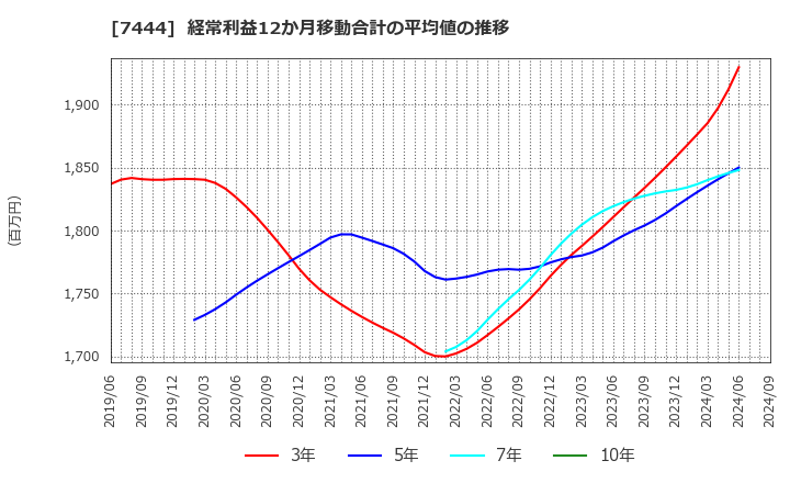 7444 ハリマ共和物産(株): 経常利益12か月移動合計の平均値の推移