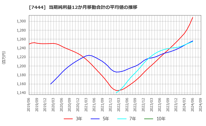 7444 ハリマ共和物産(株): 当期純利益12か月移動合計の平均値の推移