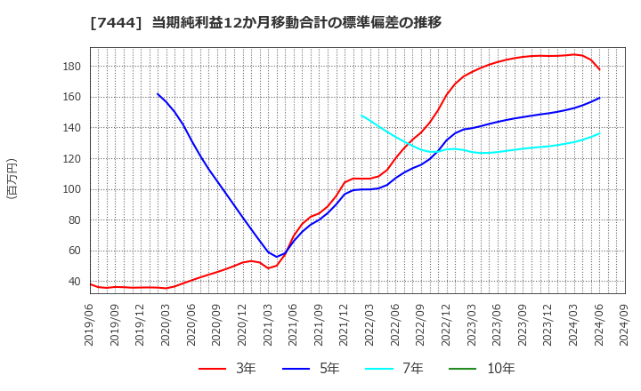 7444 ハリマ共和物産(株): 当期純利益12か月移動合計の標準偏差の推移